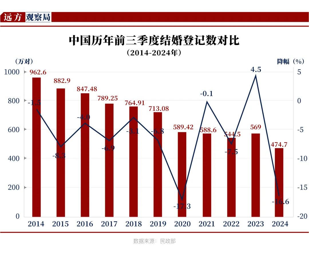 结婚人数再创新低！国家急了，意外的事接连发生
